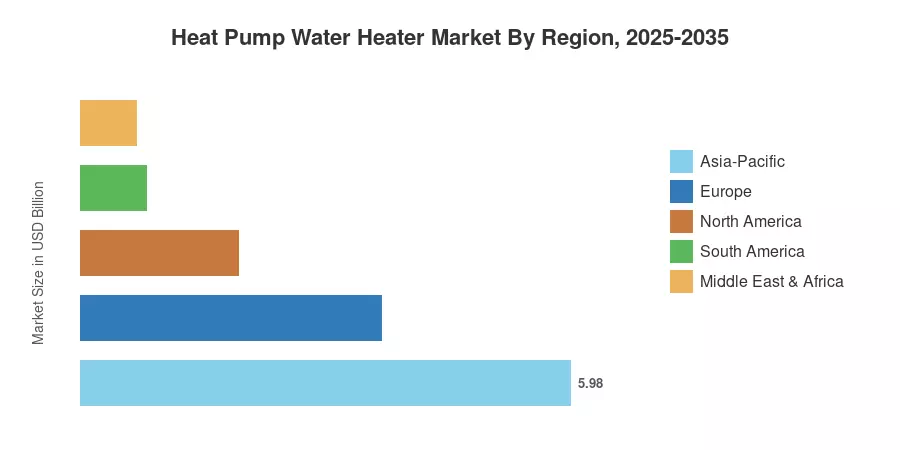 Heat Pump Water Heater Market By Region, 2025-2035