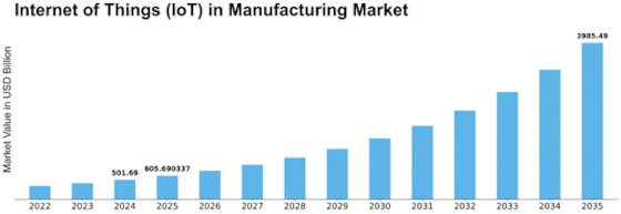 Internet of Things Manufacturing Market  Size