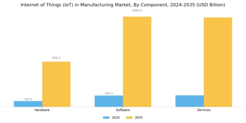Internet of Things Manufacturing Market  Segment Image 0