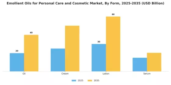 Emollients Oils For Personal Care Cosmetic Market Segment Image 3