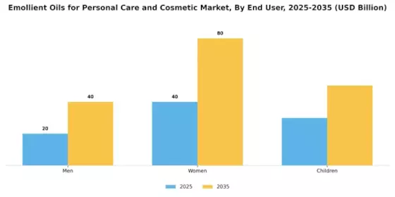 Emollients Oils For Personal Care Cosmetic Market Segment Image 4