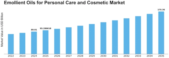 Emollients Oils For Personal Care Cosmetic Market Size