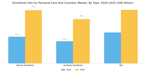 Emollients Oils For Personal Care Cosmetic Market Segment Image 0