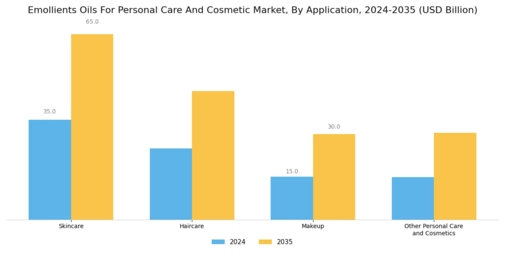 Emollients Oils For Personal Care Cosmetic Market Segment Image 1