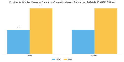 Emollients Oils For Personal Care Cosmetic Market Segment Image 2