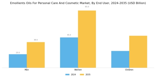 Emollients Oils For Personal Care Cosmetic Market Segment Image 4