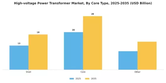 High Voltage Power Transformer Market Segment Image 0