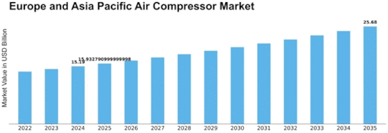 Europe Asia Pacific Air Compressor Market Size