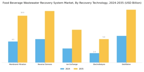 Food Beverage Wastewater Recovery System Market Segment Image 0