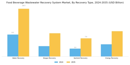 Food Beverage Wastewater Recovery System Market Segment Image 1