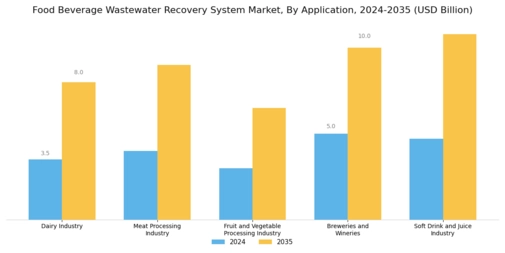 Food Beverage Wastewater Recovery System Market Segment Image 2