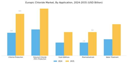 Europic Chloride Market Segment Image 2