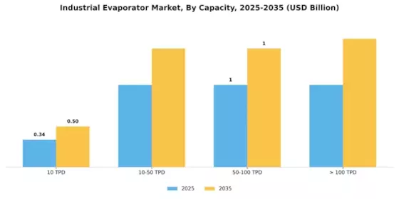 Industrial Evaporator Market Segment Image 0