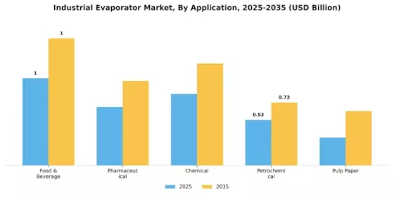 Industrial Evaporator Market Segment Image 1