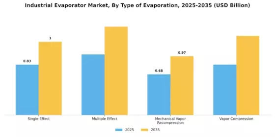 Industrial Evaporator Market Segment Image 2