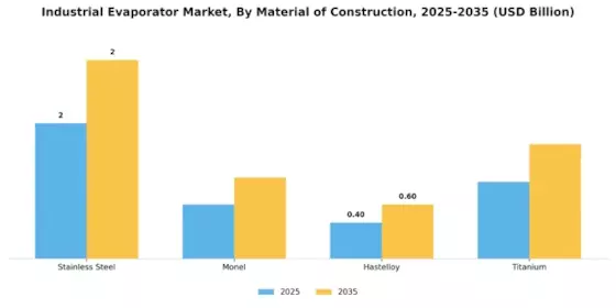 Industrial Evaporator Market Segment Image 3