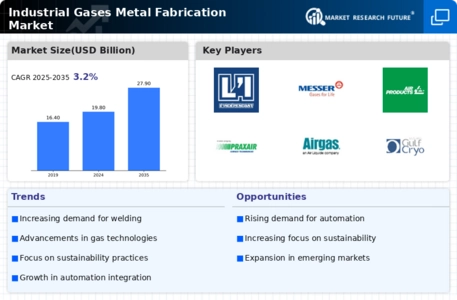 Industrial Gases Metal Fabrication Market Infographic Industrial Gases Metal Fabrication Market Infographic