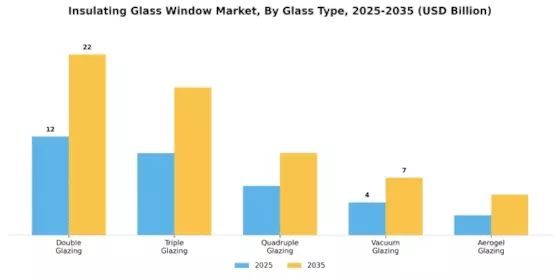 Mercado de Ventanas de Vidrio Aislante Segment Image 0