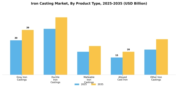 Iron Casting Market Segment Image 3
