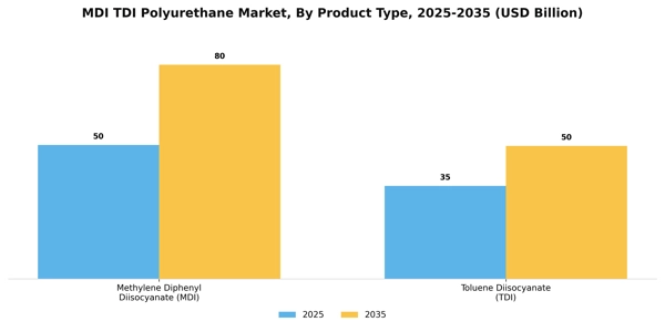 MDI TDI Polyurethane Market Segment Image 4