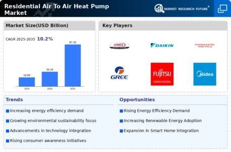 Residential Air To Air Heat Pump Market Infographic Residential Air To Air Heat Pump Market Infographic