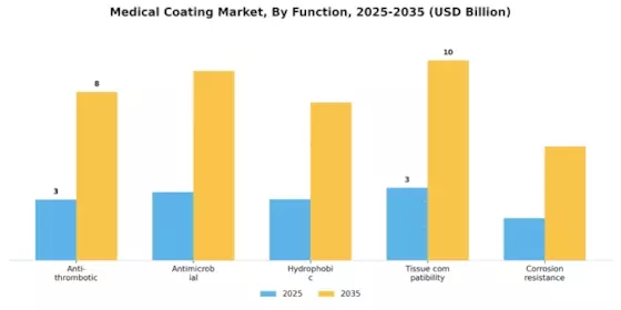 의료 코팅 시장 Segment Image 2