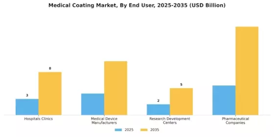 의료 코팅 시장 Segment Image 3