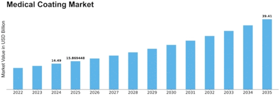 Medical Coating Market Size