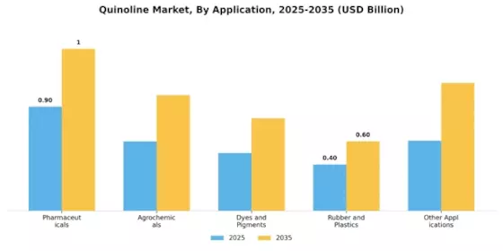 Quinoline Market Segment Image 0