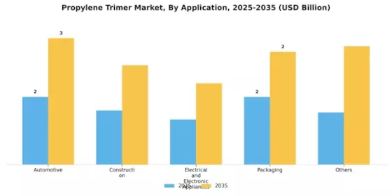 Propylene Trimer Market Segment Image 0