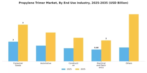 Propylene Trimer Market Segment Image 1