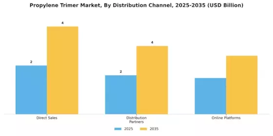 Propylene Trimer Market Segment Image 3