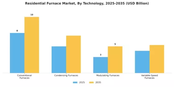 Residential Furnace Market Segment Image 3