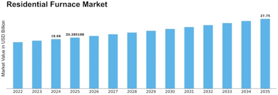 Residential Furnace Market Size