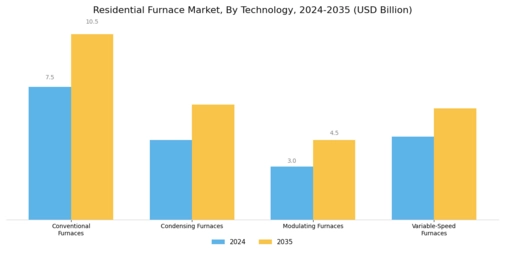 Residential Furnace Market Segment Image 3