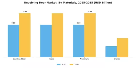 Revolving Door Market Segment Image 0