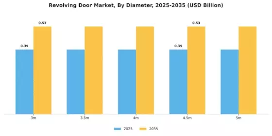 Revolving Door Market Segment Image 1