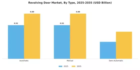 Revolving Door Market Segment Image 2