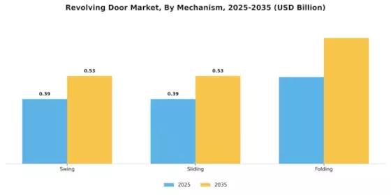 Revolving Door Market Segment Image 3