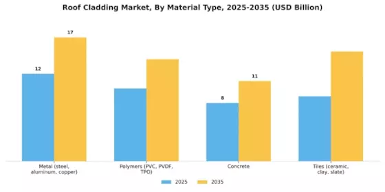 Roof Cladding Market Segment Image 0