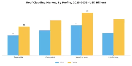 Roof Cladding Market Segment Image 2