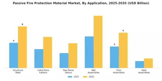 수동 화재 방지 재료 시장 Segment Image 2