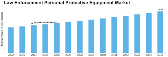 Law Enforcement Personal Protective Equipment Market Size