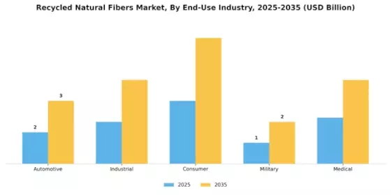 Recycled Natural Fibers Market Segment Image 2