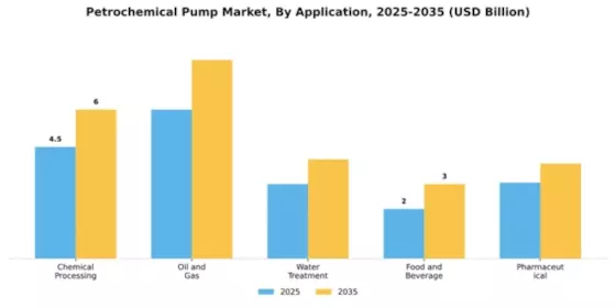Petrochemical Pump Market Segment Image 0