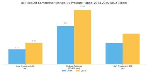 Oil Filled Air Compressor Market Segment Image 1