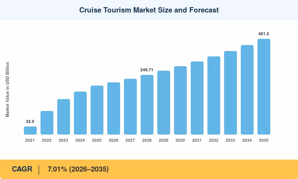 Tamaño y Pronóstico del Mercado de Turismo de Cruceros