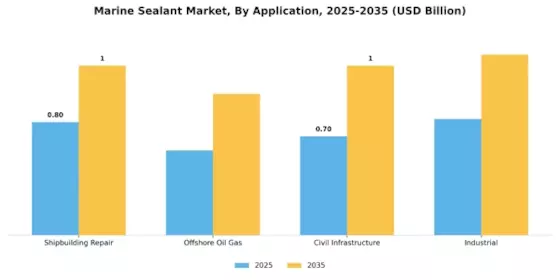 Marine Sealant Market Segment Image 0