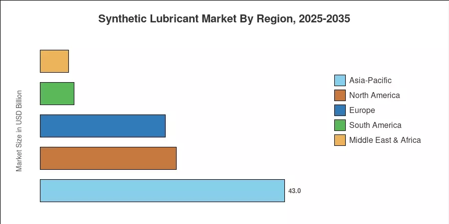Synthetic Lubricant Market By Region, 2025-2035