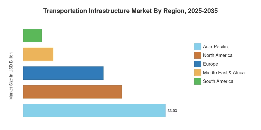 Transportation Infrastructure Market By Region, 2025-2035